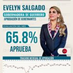 Evelyn Salgado se mantiene dentro de los primeros 5 gobernadores mejor evaluados del país