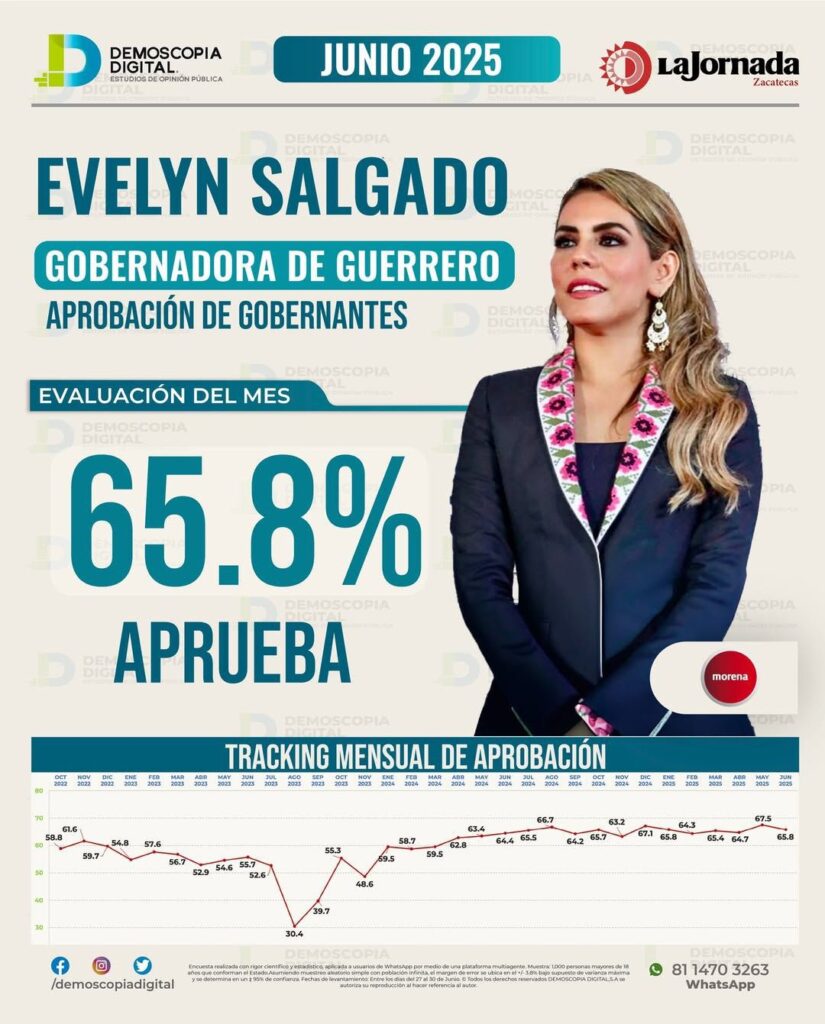 Evelyn Salgado se mantiene dentro de los primeros 5 gobernadores mejor evaluados del país
